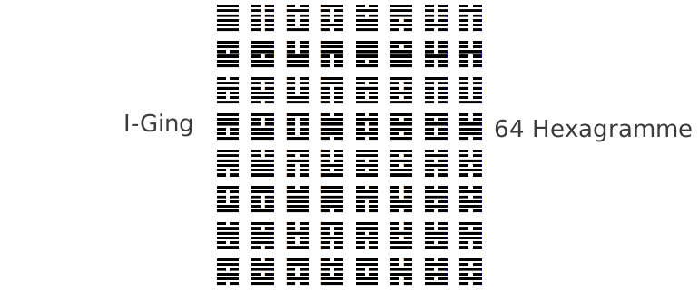 The I-Ching is based on 64 hexgrams